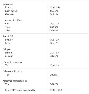 Feasibility and acceptability of a community health worker administered behavioral activation intervention for postpartum depression: a single arm pilot study from India